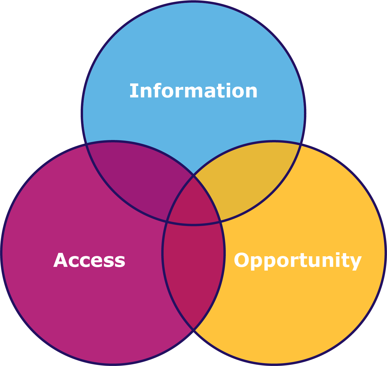 A Venn diagram of information, access, and opportunity