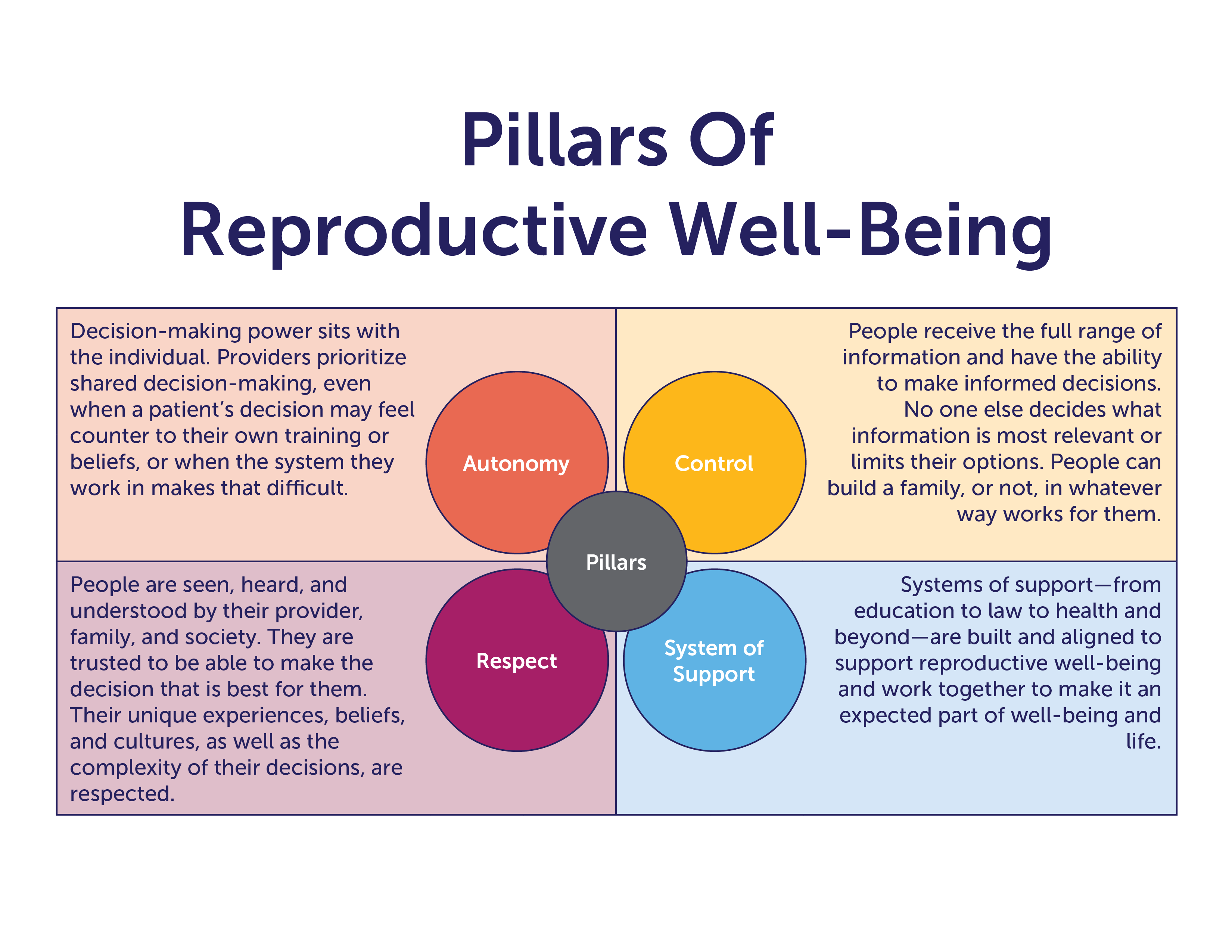 The four pillars are autonomy, control, respect, and system of support. Each is connected and has a definition next to it.
