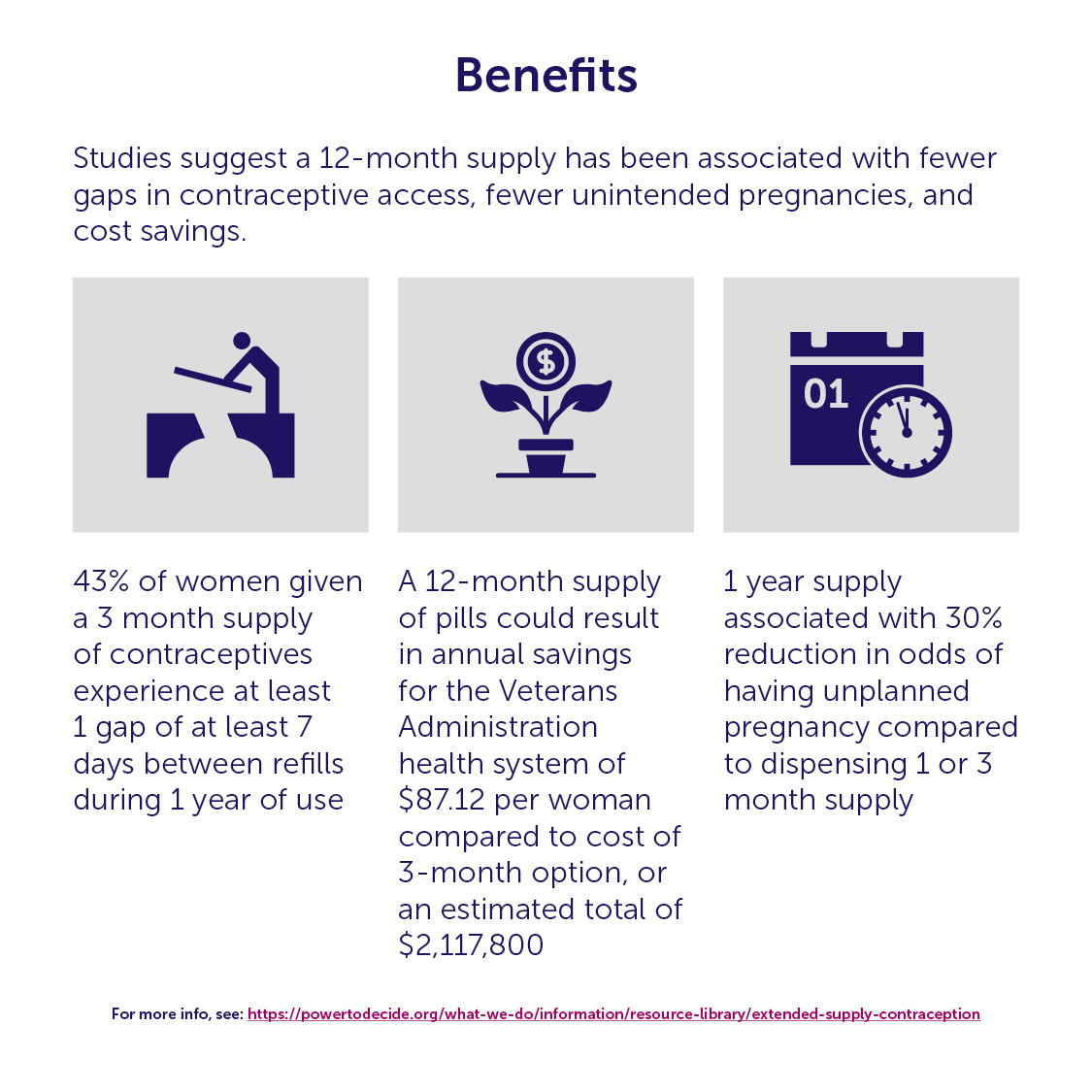 A graphic showing three benefits to extended supply of contraception. 