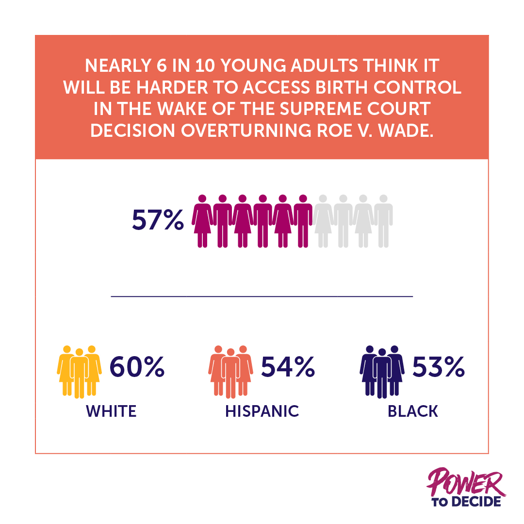 A bar graph showing that 6 in 10 young adults think it will be harder to get birth control in the wake of Roe's overturning. 