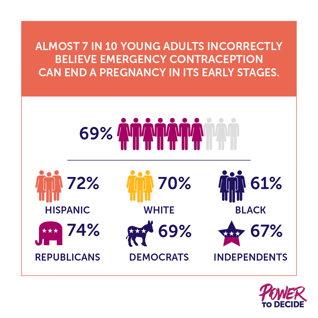 A bar graph showing that almost 7 in 10 young adults incorrectly believe emergency contraception can end a pregnancy in its early stages.