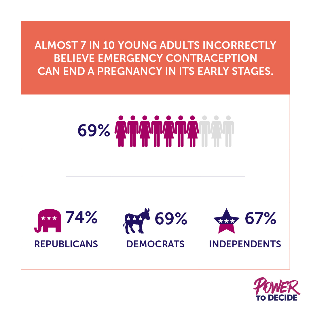 A bar graph showing almost 7 in 10 young adults incorrectly believe emergency contraception can end a pregnancy in its early stages.