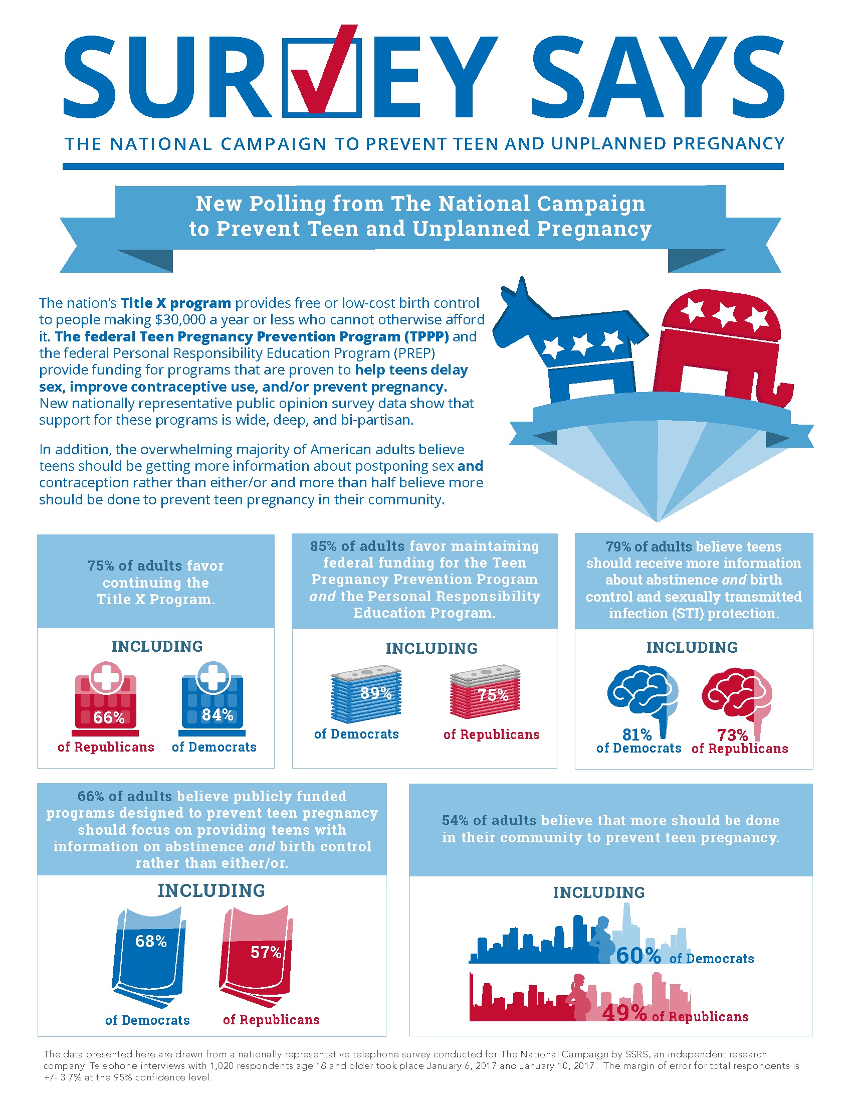 Survey Says: Support For Birth Control (January 2017)