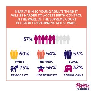 A bar graph showing that 6 in 10 young adults think it will be harder to get birth control in the wake of Roe's overturning. 