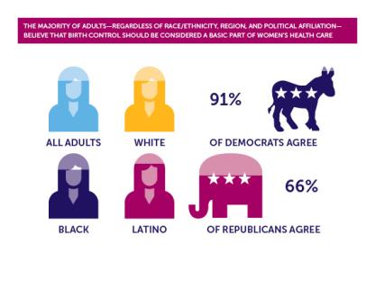 Survey Says: Thanks, Birth Control