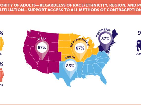 The majority of adults regardless of race/ethnicity, region, and political affiliation support access to all methods of contraception. This graphic breaks down the support. 