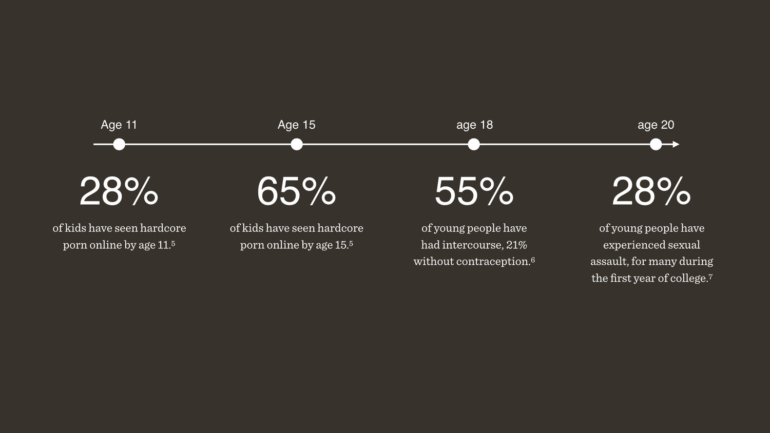 A graphic outlining the number of young people who have seen porn online, had sex, and been sexually assaulted. 