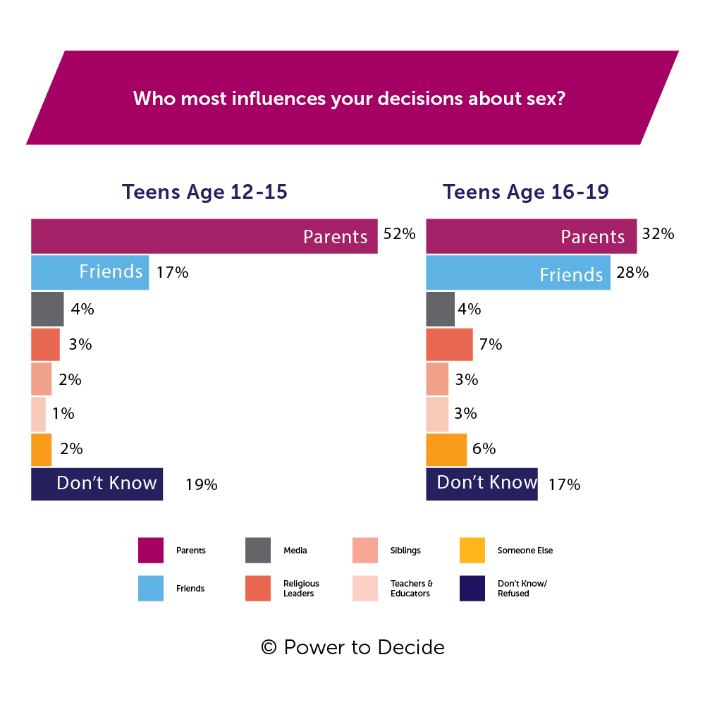 A graph showing that parents most influence teens decisions about sex